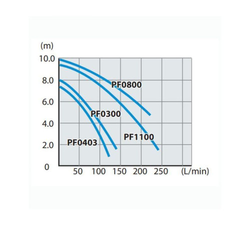 Погружной насос Makita PF0300
