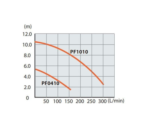 Погружной насос Makita PF0410