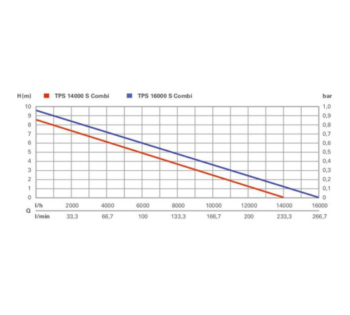 Погружной насос Metabo TPS 14000 S COMBI, 770Вт, 14куб/час, 8.5м (0251400000)